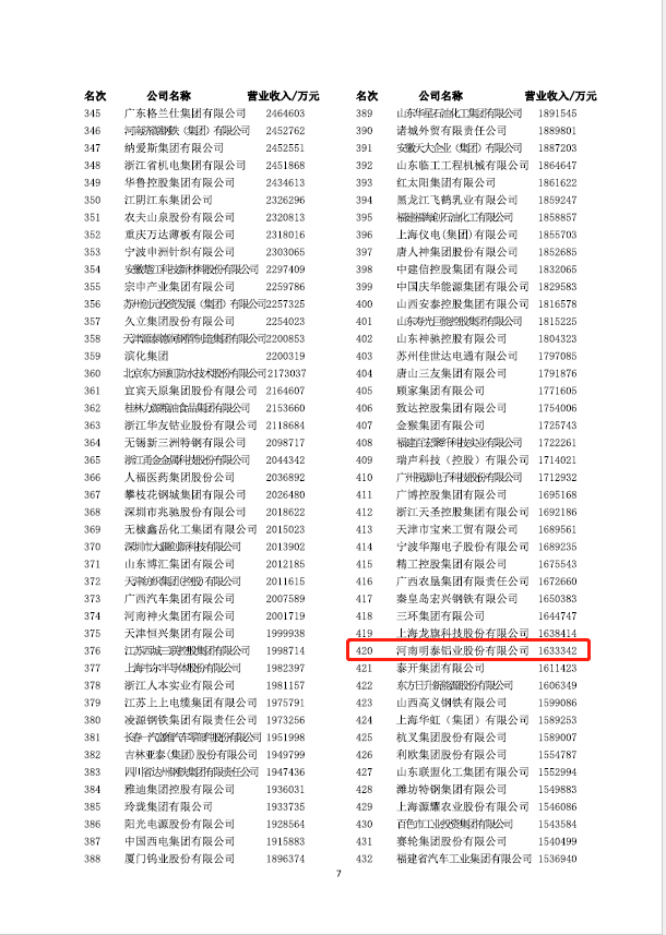 银河优越会铝业再次荣获“中国制造业企业500强”