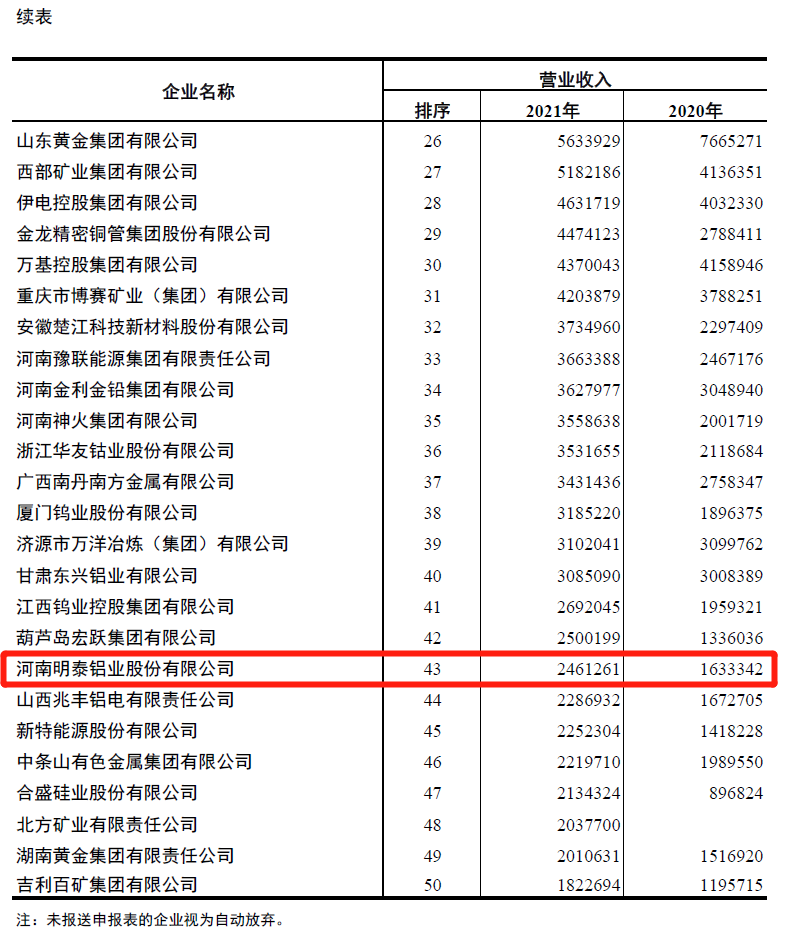 银河优越会铝业入围2021年有色金属企业营业收入50强