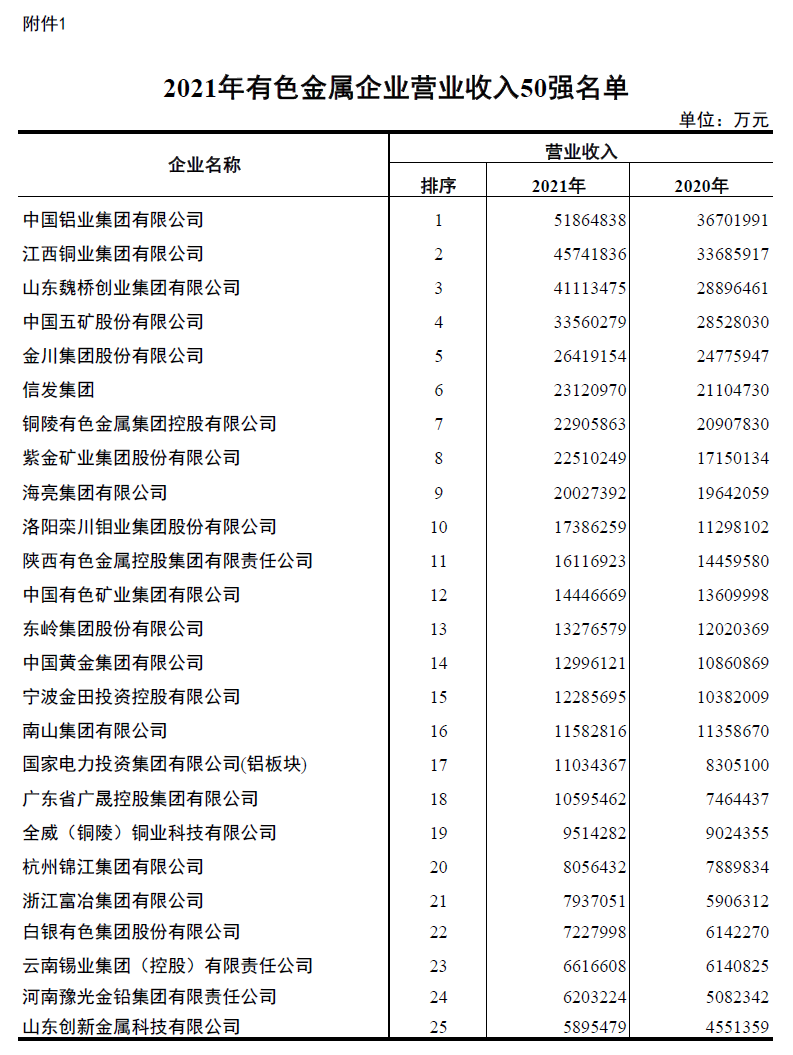 银河优越会铝业入围2021年有色金属企业营业收入50强