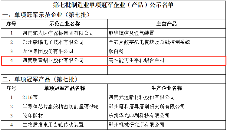 喜讯！银河优越会铝业荣获国家“制造业单项冠军示范企业”称号