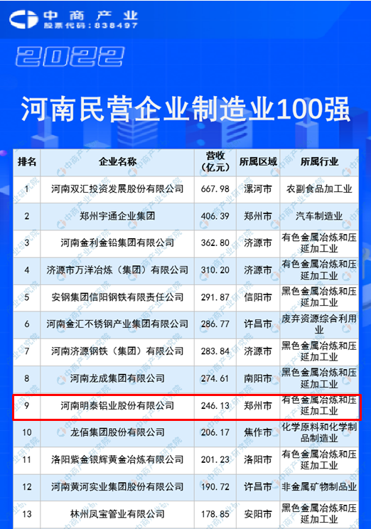 银河优越会铝业再度入围“2022河南民企100强”榜单