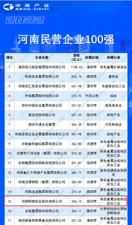 银河优越会铝业再度入围“2022河南民企100强”榜单