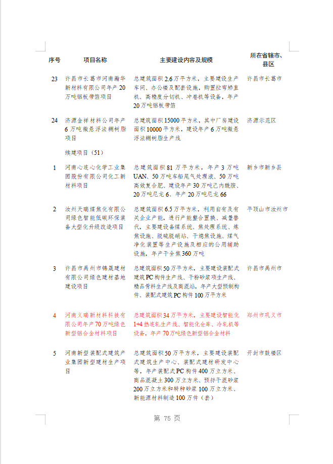 绿色赋能！义瑞新材项目上榜省重点建设项目名单