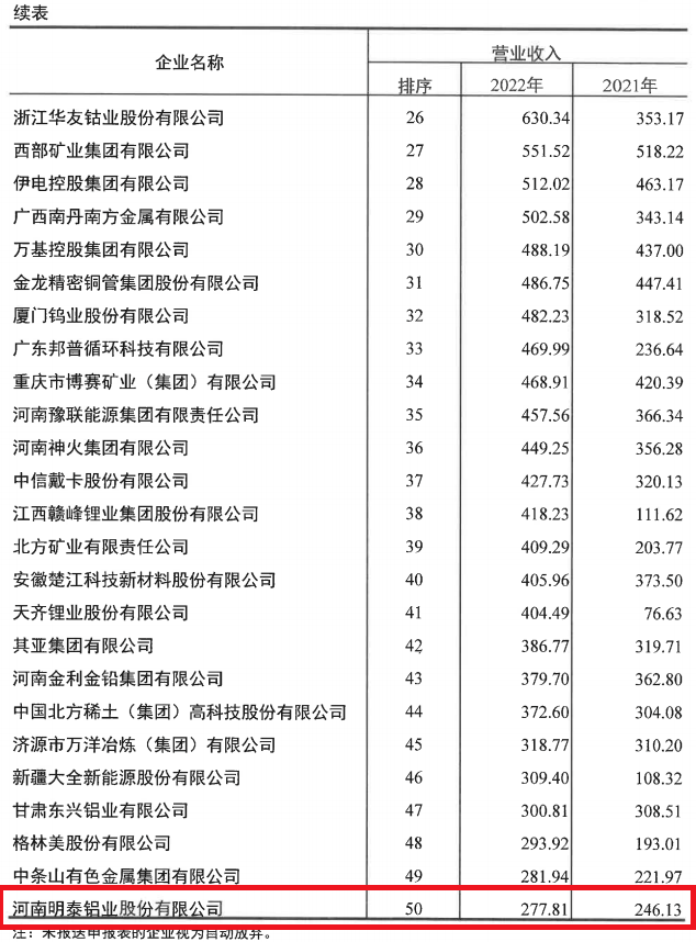 银河优越会铝业入选2022年有色金属企业50强及净利润排序前50名企业