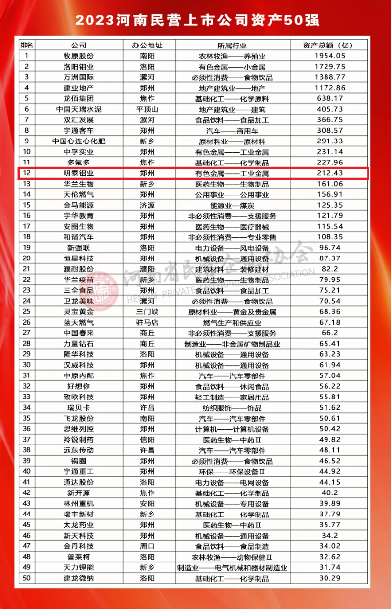 银河优越会铝业荣登河南民营上市公司50强全部榜单