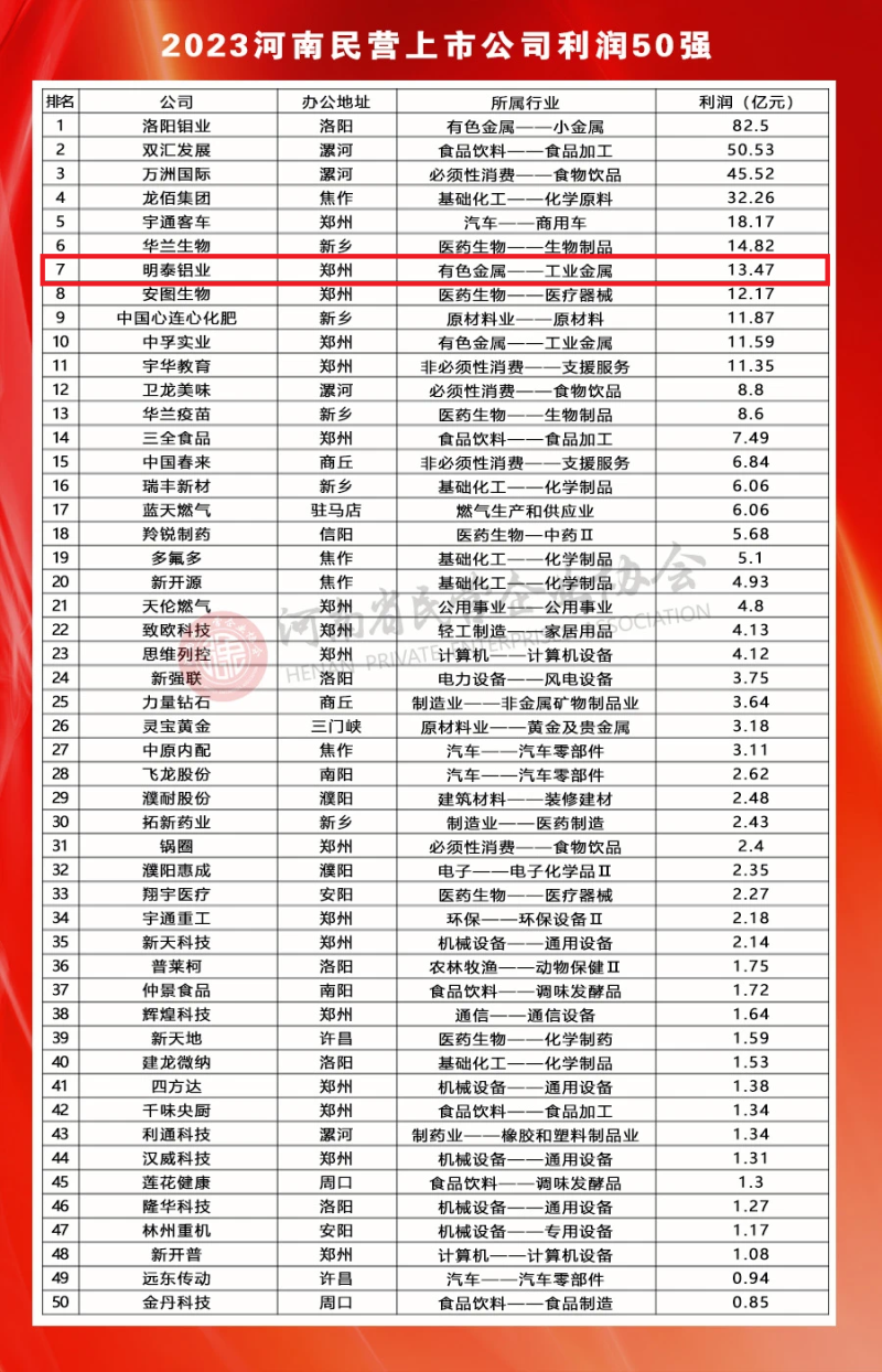 银河优越会铝业荣登河南民营上市公司50强全部榜单