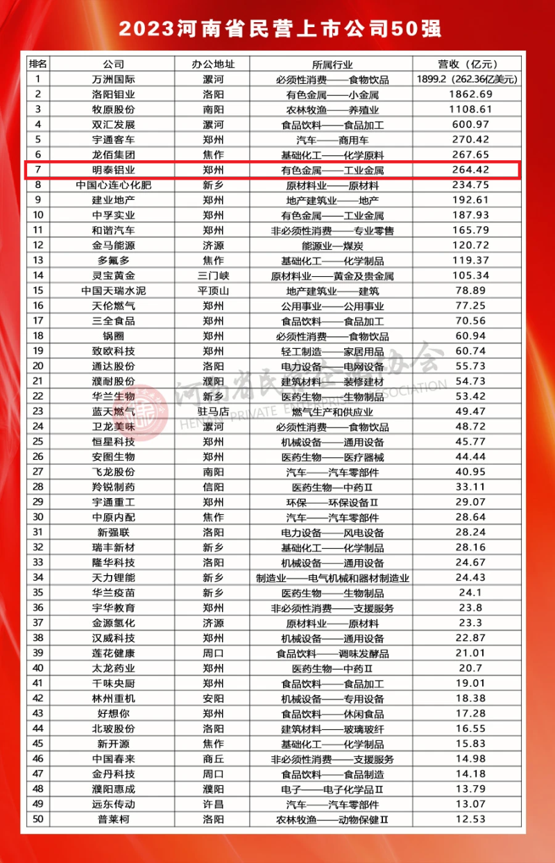 银河优越会铝业荣登河南民营上市公司50强全部榜单
