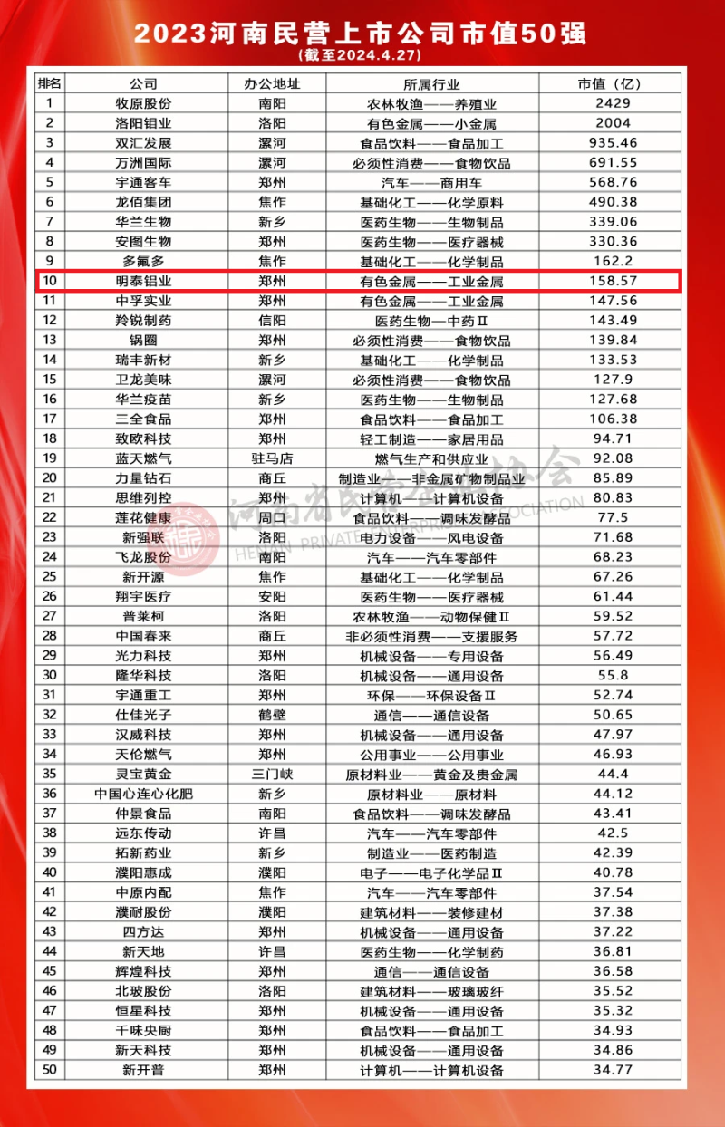 银河优越会铝业荣登河南民营上市公司50强全部榜单
