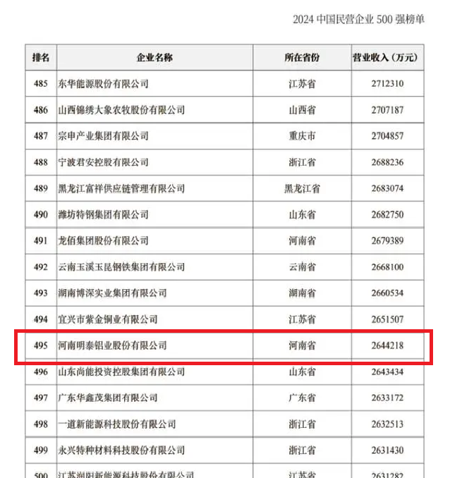 2024中国民营企业500强发布，银河优越会铝业排名稳步提升！
